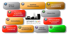 GERICS Adaptation toolkit for cities (Stadtbaukasten)