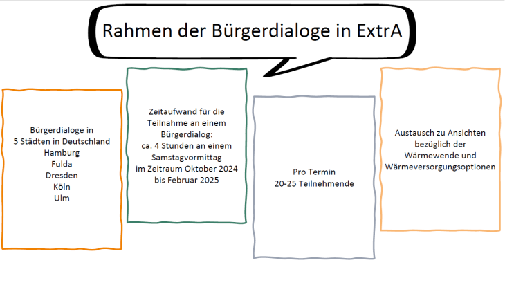 ExtrA_Rahmen_Bürgerdialoge